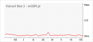 Wykres zmian popularności telefonu Vsmart Bee 3