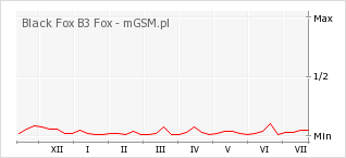 Wykres zmian popularności telefonu Black Fox B3 Fox