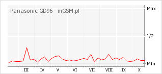 Wykres zmian popularności telefonu Panasonic GD96