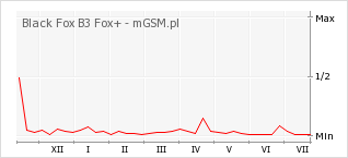 Wykres zmian popularności telefonu Black Fox B3 Fox+