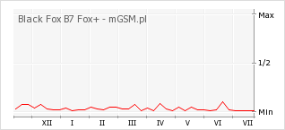 Wykres zmian popularności telefonu Black Fox B7 Fox+