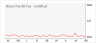 Wykres zmian popularności telefonu Black Fox B6 Fox