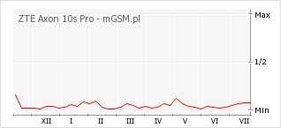 Wykres zmian popularności telefonu ZTE Axon 10s Pro
