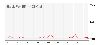 Wykres zmian popularności telefonu Black Fox B5