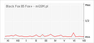 Wykres zmian popularności telefonu Black Fox B5 Fox+