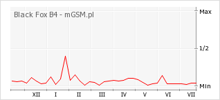 Wykres zmian popularności telefonu Black Fox B4