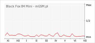 Wykres zmian popularności telefonu Black Fox B4 Mini