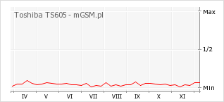 Wykres zmian popularności telefonu Toshiba TS605