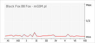 Wykres zmian popularności telefonu Black Fox B8 Fox