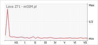 Wykres zmian popularności telefonu Lava Z71