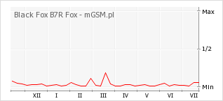 Wykres zmian popularności telefonu Black Fox B7R Fox