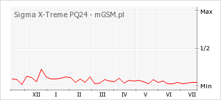 Wykres zmian popularności telefonu Sigma X-Treme PQ24