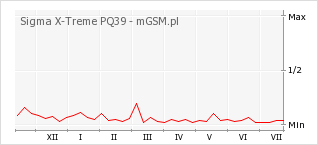 Wykres zmian popularności telefonu Sigma X-Treme PQ39