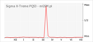Wykres zmian popularności telefonu Sigma X-Treme PQ53
