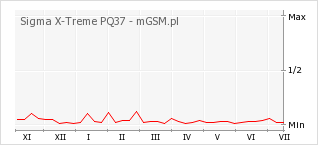 Wykres zmian popularności telefonu Sigma X-Treme PQ37