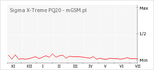 Wykres zmian popularności telefonu Sigma X-Treme PQ20