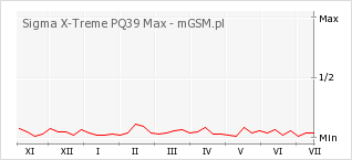 Wykres zmian popularności telefonu Sigma X-Treme PQ39 Max