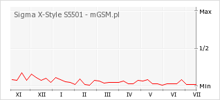 Wykres zmian popularności telefonu Sigma X-Style S5501