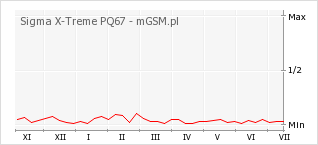 Wykres zmian popularności telefonu Sigma X-Treme PQ67