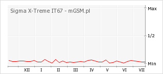 Wykres zmian popularności telefonu Sigma X-Treme IT67