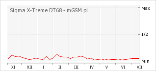 Wykres zmian popularności telefonu Sigma X-Treme DT68
