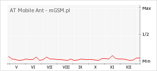 Wykres zmian popularności telefonu AT Mobile Ant