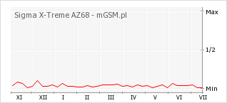 Wykres zmian popularności telefonu Sigma X-Treme AZ68