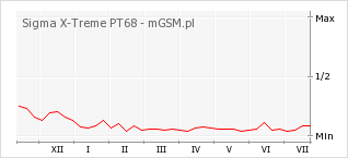 Wykres zmian popularności telefonu Sigma X-Treme PT68