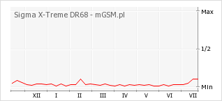 Wykres zmian popularności telefonu Sigma X-Treme DR68