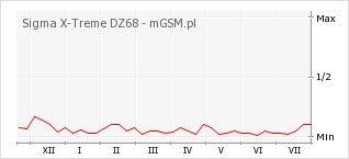 Wykres zmian popularności telefonu Sigma X-Treme DZ68