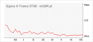 Wykres zmian popularności telefonu Sigma X-Treme ST68
