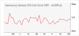 Wykres zmian popularności telefonu Samsung Galaxy S10 Lite Dual SIM