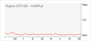 Wykres zmian popularności telefonu Digma CITI 653