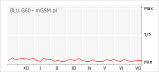 Wykres zmian popularności telefonu BLU G60