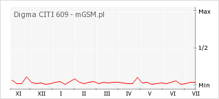Wykres zmian popularności telefonu Digma CITI 609