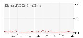 Wykres zmian popularności telefonu Digma LINX C240