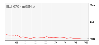 Wykres zmian popularności telefonu BLU G70