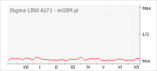 Wykres zmian popularności telefonu Digma LINX A171