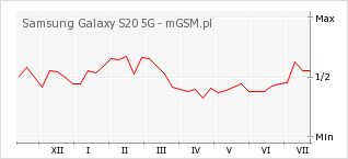 Wykres zmian popularności telefonu Samsung Galaxy S20 5G