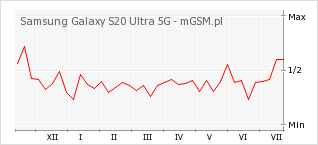 Wykres zmian popularności telefonu Samsung Galaxy S20 Ultra 5G
