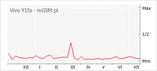Wykres zmian popularności telefonu Vivo Y15s