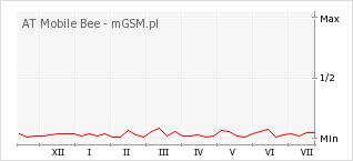 Wykres zmian popularności telefonu AT Mobile Bee
