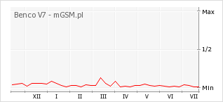 Wykres zmian popularności telefonu Benco V7