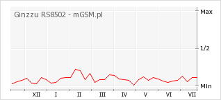 Wykres zmian popularności telefonu Ginzzu RS8502