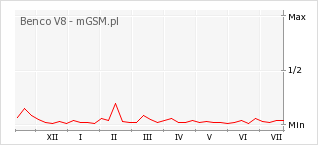 Wykres zmian popularności telefonu Benco V8