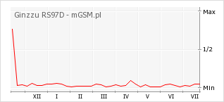 Wykres zmian popularności telefonu Ginzzu RS97D