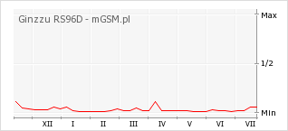 Wykres zmian popularności telefonu Ginzzu RS96D