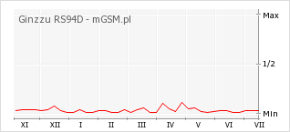 Wykres zmian popularności telefonu Ginzzu RS94D