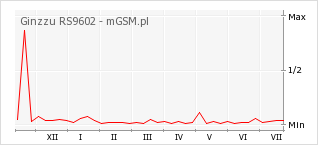 Wykres zmian popularności telefonu Ginzzu RS9602