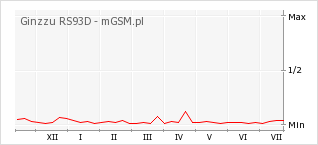 Wykres zmian popularności telefonu Ginzzu RS93D